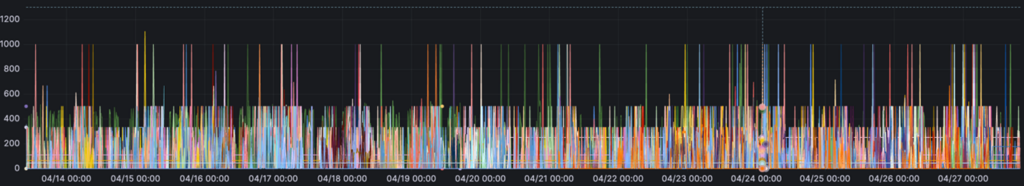 Figure 2: Sample representation of latency across thousands of instances over time